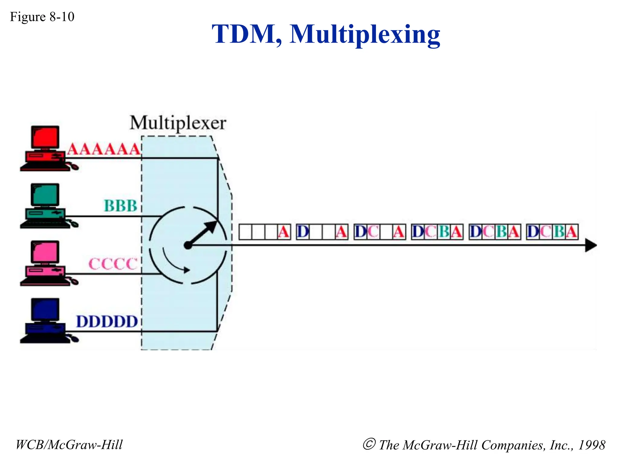 Figure 8-10
WCB/McGraw-Hill  The McGraw-Hill Companies, Inc., 1998
TDM, Multiplexing
 