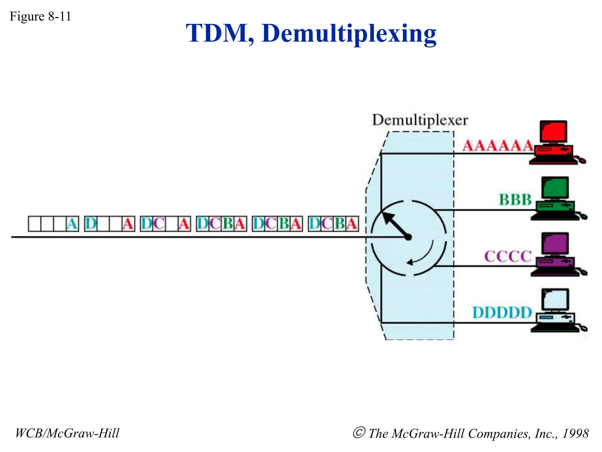 Figure 8-11
WCB/McGraw-Hill  The McGraw-Hill Companies, Inc., 1998
TDM, Demultiplexing
 