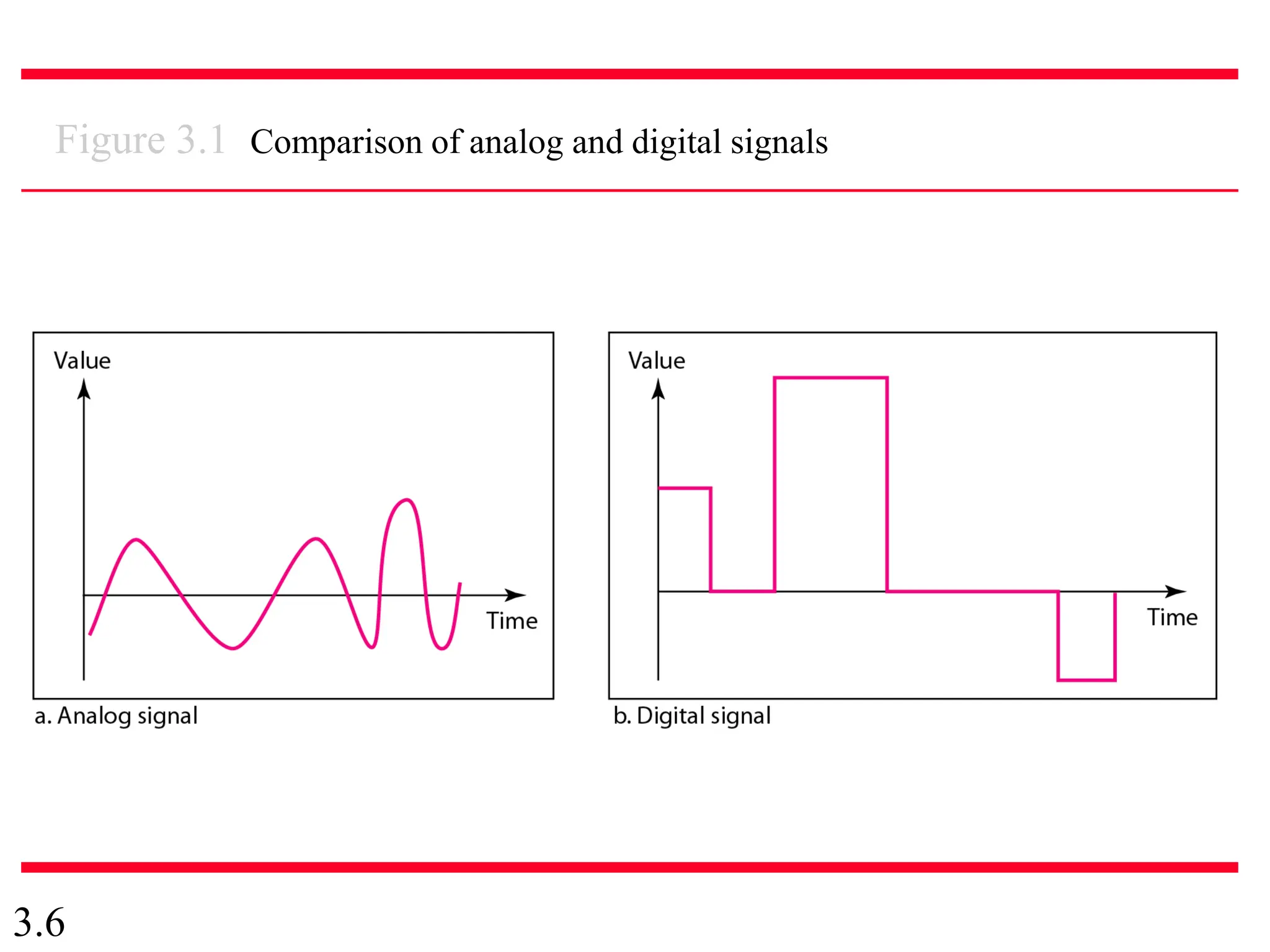 3.6
Figure 3.1 Comparison of analog and digital signals
 