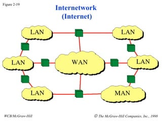 Figure 2-19 WCB/McGraw-Hill    The McGraw-Hill Companies, Inc., 1998 Internetwork  (Internet) 