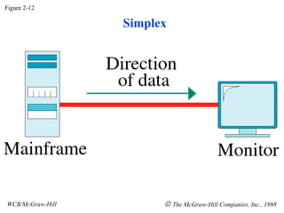 Figure 2-12 WCB/McGraw-Hill    The McGraw-Hill Companies, Inc., 1998 Simplex 