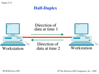 Figure 2-13 WCB/McGraw-Hill    The McGraw-Hill Companies, Inc., 1998 Half-Duplex 