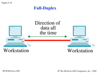 Figure 2-14 WCB/McGraw-Hill    The McGraw-Hill Companies, Inc., 1998 Full-Duplex 