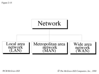 Figure 2-15 WCB/McGraw-Hill    The McGraw-Hill Companies, Inc., 1998 
