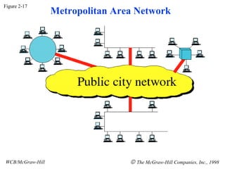 Figure 2-17 WCB/McGraw-Hill    The McGraw-Hill Companies, Inc., 1998 Metropolitan Area Network 