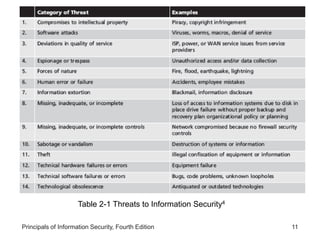 Principals of Information Security, Fourth Edition 11
Table 2-1 Threats to Information Security4
 