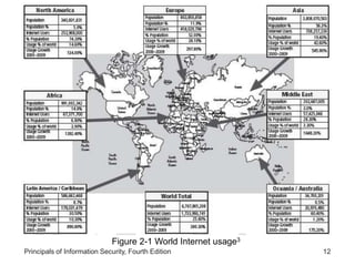 Principals of Information Security, Fourth Edition 12
Figure 2-1 World Internet usage3
 