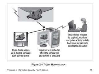 Principals of Information Security, Fourth Edition 15
Figure 2-4 Trojan Horse Attack
 