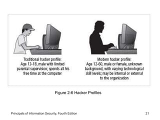 Principals of Information Security, Fourth Edition 21
Figure 2-6 Hacker Profiles
 