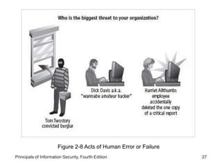 Principals of Information Security, Fourth Edition 27
Figure 2-8 Acts of Human Error or Failure
 