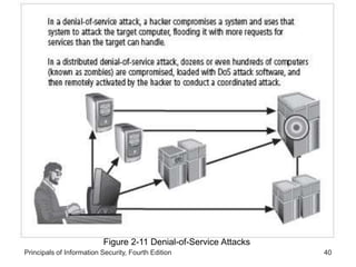 Principals of Information Security, Fourth Edition 40
Figure 2-11 Denial-of-Service Attacks
 