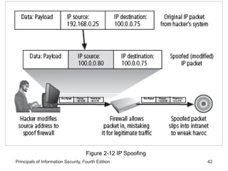 Principals of Information Security, Fourth Edition 42
Figure 2-12 IP Spoofing
 