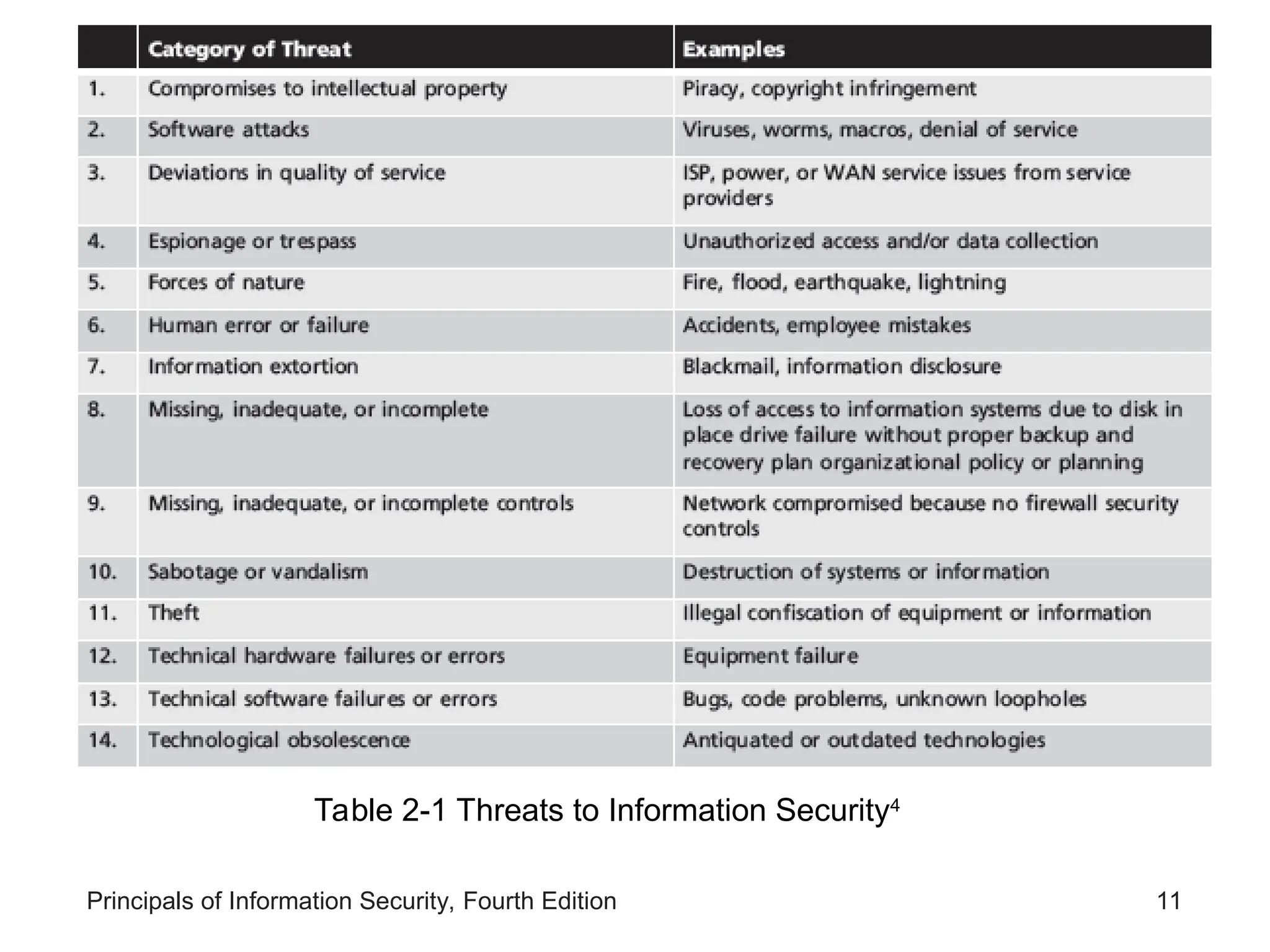 Principals of Information Security, Fourth Edition 11 Table 2-1 Threats to Information Security4 