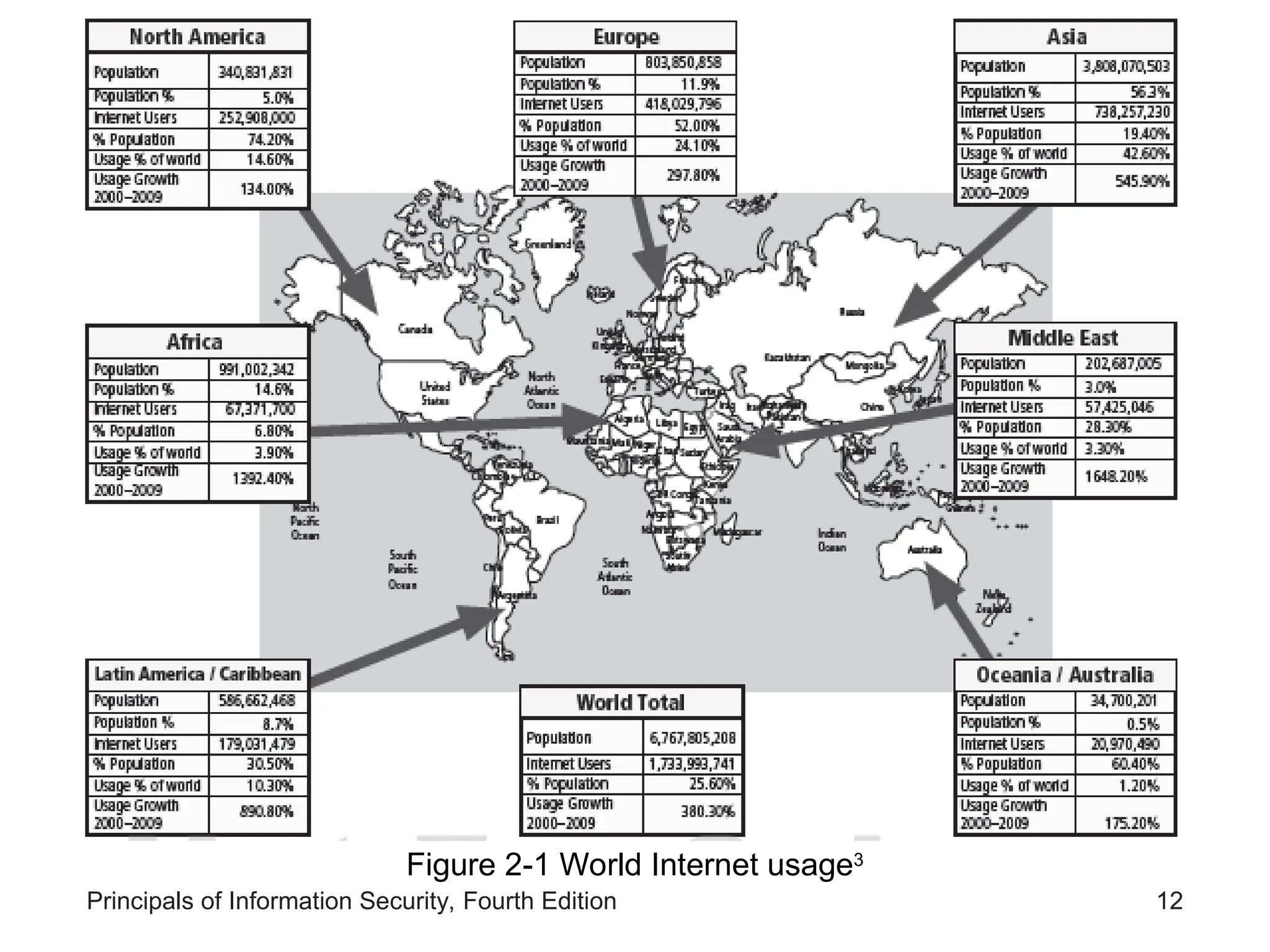 Principals of Information Security, Fourth Edition 12 Figure 2-1 World Internet usage3 