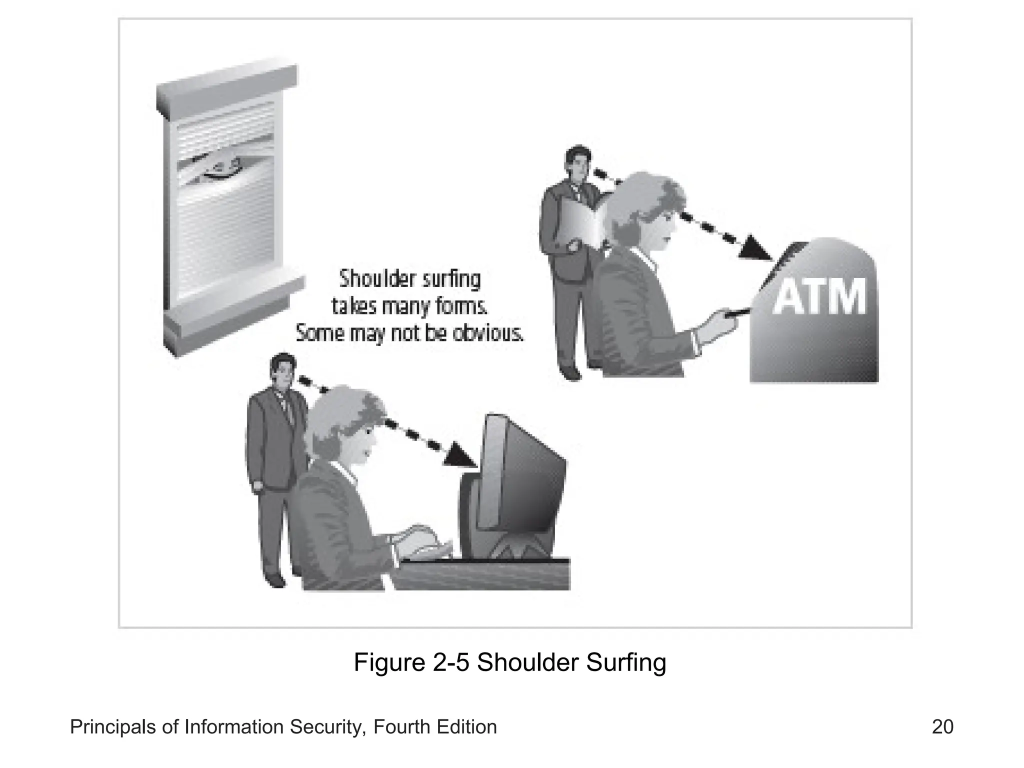 Principals of Information Security, Fourth Edition 20 Figure 2-5 Shoulder Surfing 