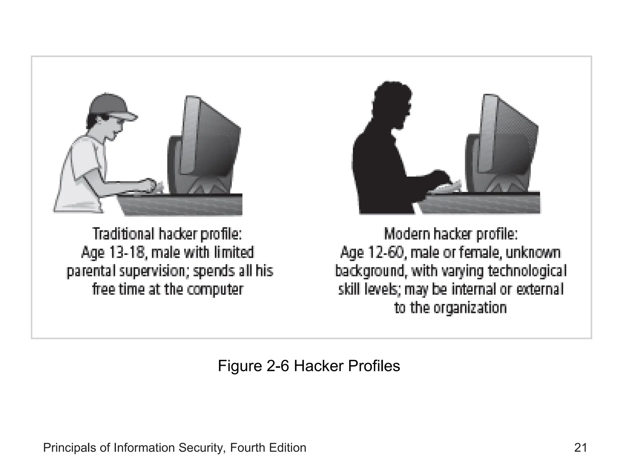 Principals of Information Security, Fourth Edition 21 Figure 2-6 Hacker Profiles 