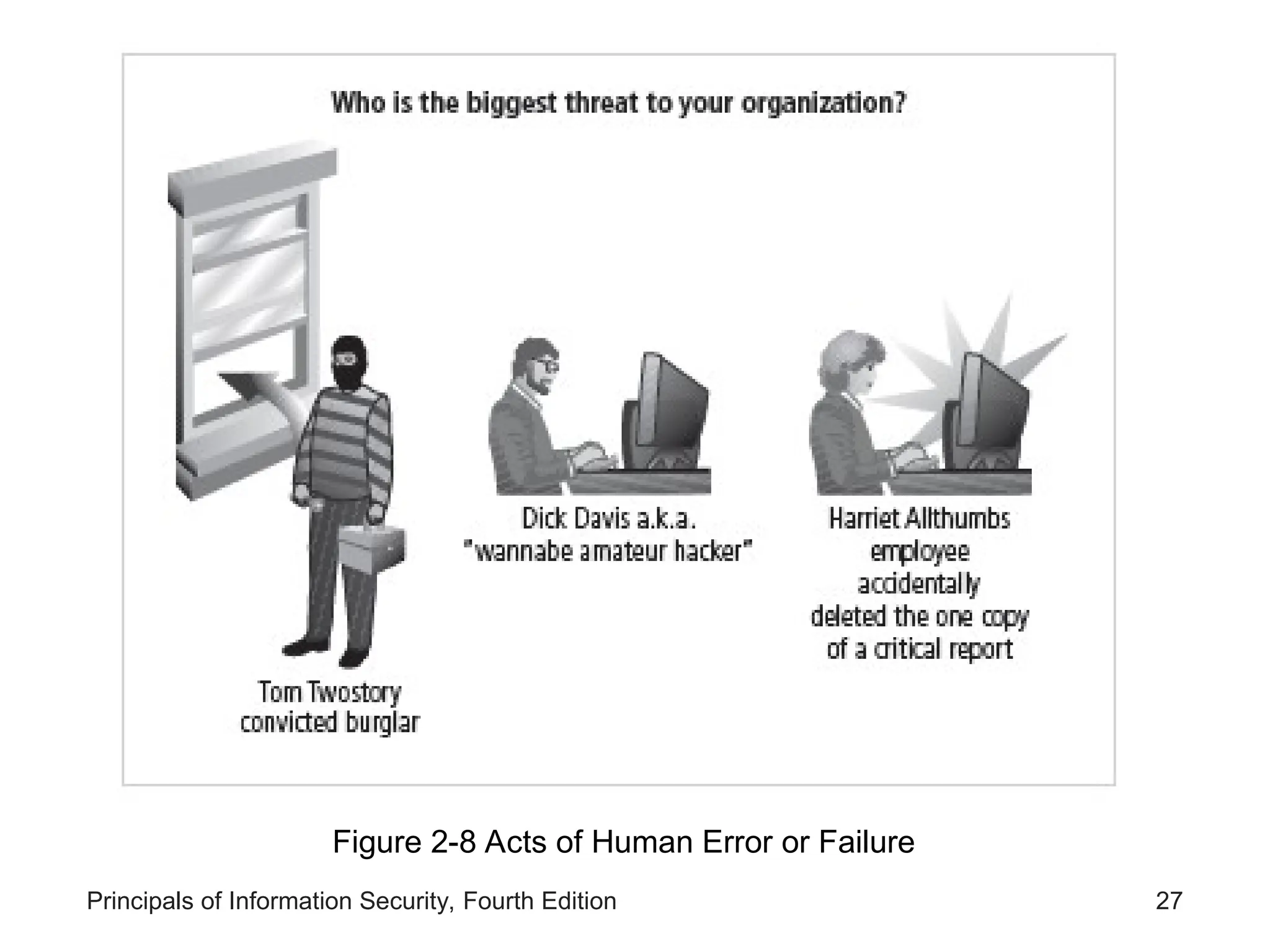 Principals of Information Security, Fourth Edition 27 Figure 2-8 Acts of Human Error or Failure 