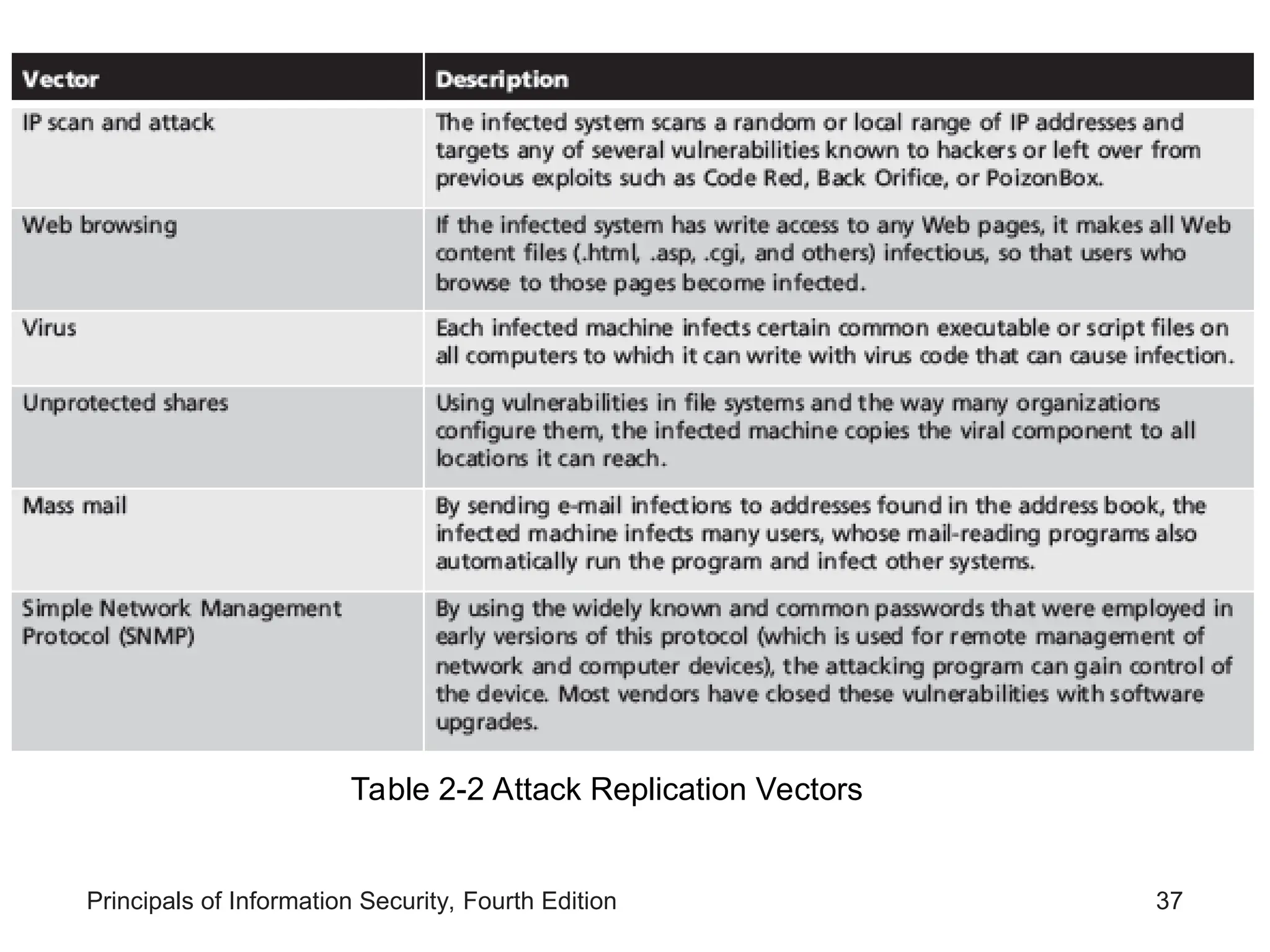 Principals of Information Security, Fourth Edition 37 New Table Table 2-2 Attack Replication Vectors 