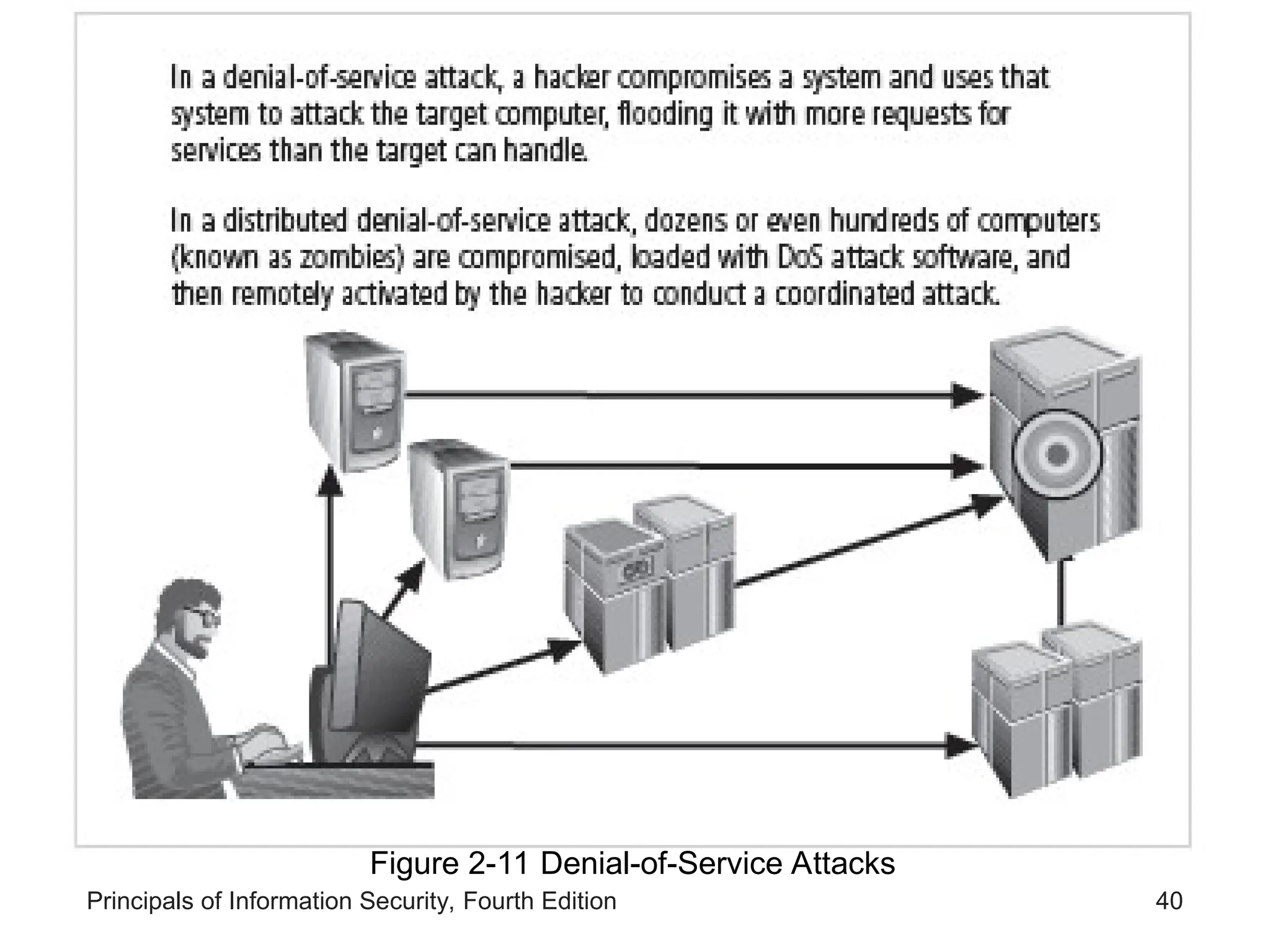Principals of Information Security, Fourth Edition 40 Figure 2-11 Denial-of-Service Attacks 