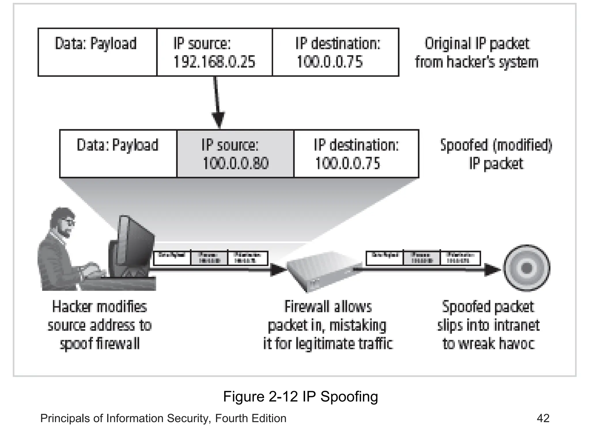 Principals of Information Security, Fourth Edition 42 Figure 2-12 IP Spoofing 