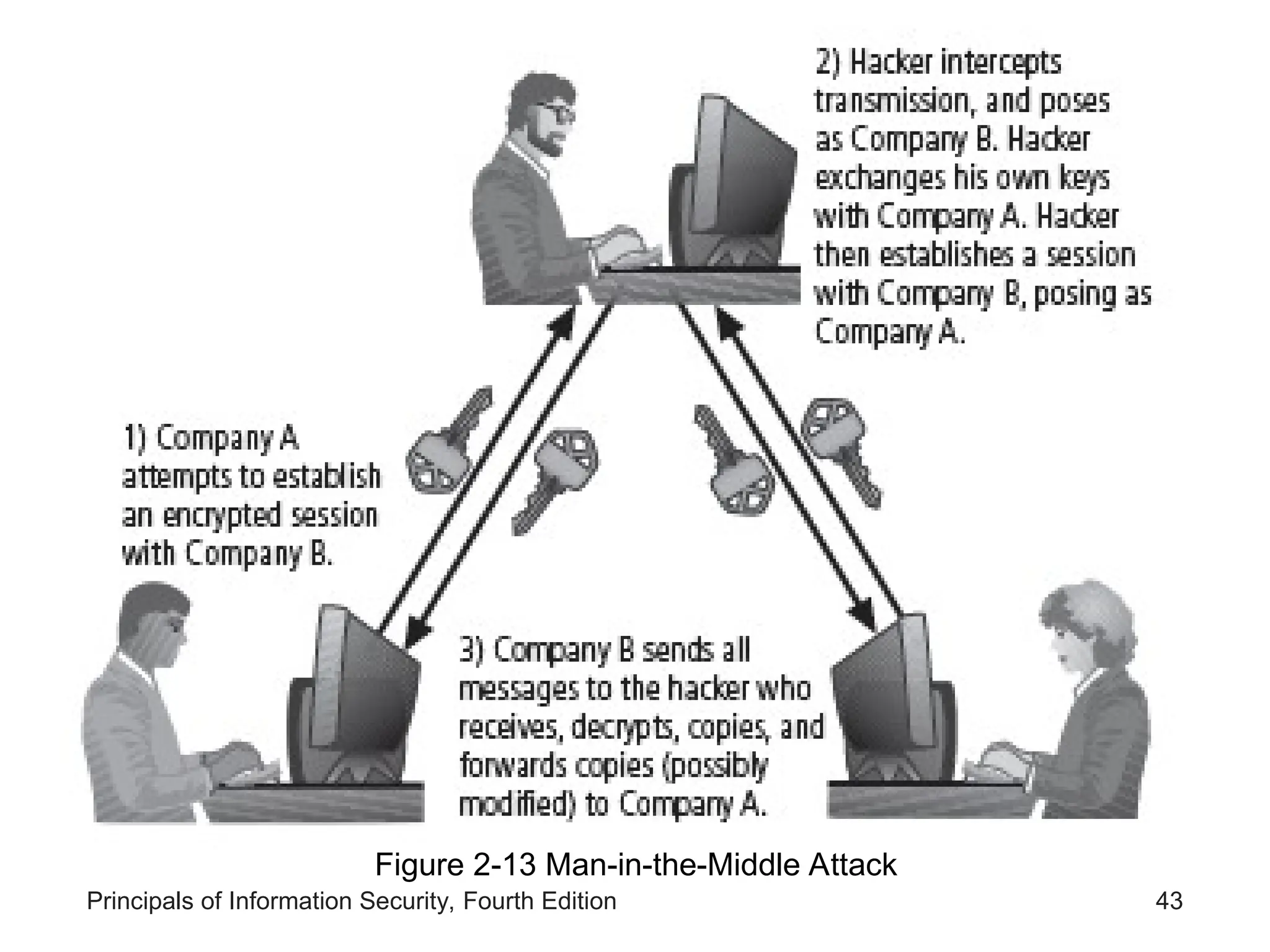 Principals of Information Security, Fourth Edition 43 Figure 2-13 Man-in-the-Middle Attack 