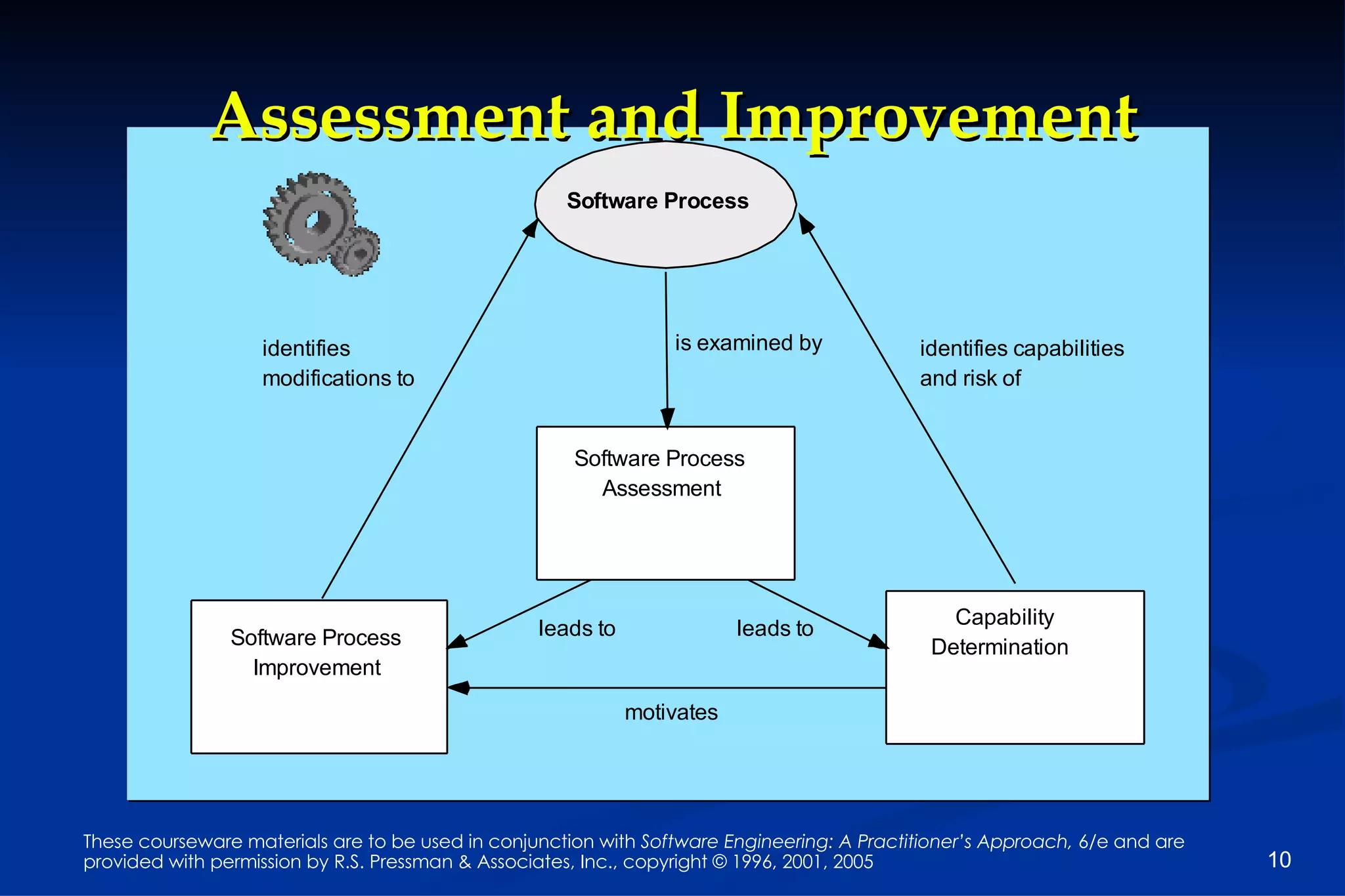 Assessment and Improvement 