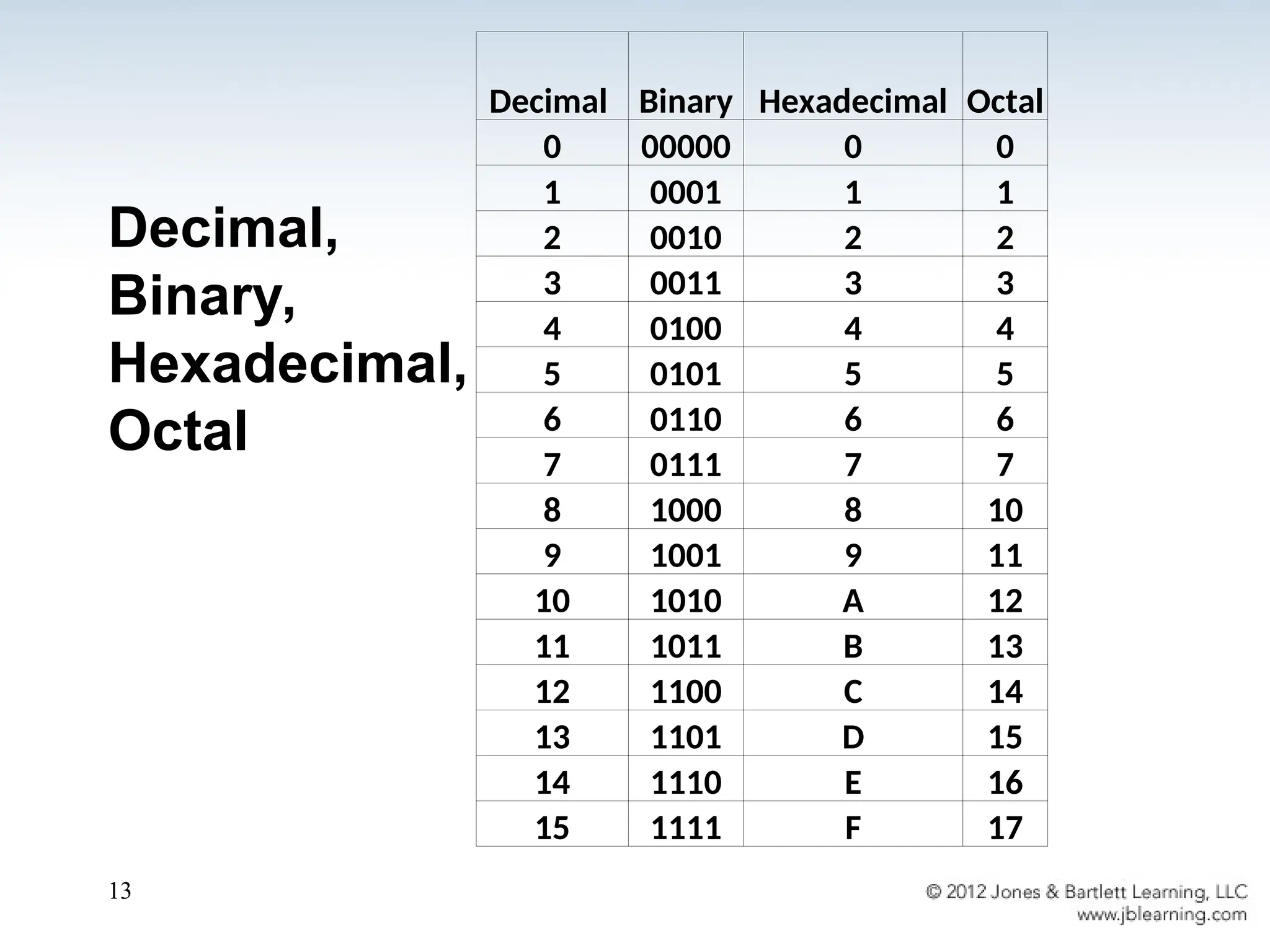 Decimal,
Binary,
Hexadecimal,
Octal
13
Decimal Binary Hexadecimal Octal
0 00000 0 0
1 0001 1 1
2 0010 2 2
3 0011 3 3
4 0100 4 4
5 0101 5 5
6 0110 6 6
7 0111 7 7
8 1000 8 10
9 1001 9 11
10 1010 A 12
11 1011 B 13
12 1100 C 14
13 1101 D 15
14 1110 E 16
15 1111 F 17
 