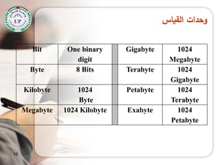‫القياس‬ ‫وحدات‬
16
Bit One binary
digit
Gigabyte 1024
Megabyte
Byte 8 Bits Terabyte 1024
Gigabyte
Kilobyte 1024
Byte
Petabyte 1024
Terabyte
Megabyte 1024 Kilobyte Exabyte 1024
Petabyte
 