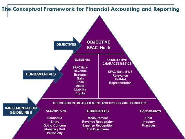 FInancial accounting, theory and analysis