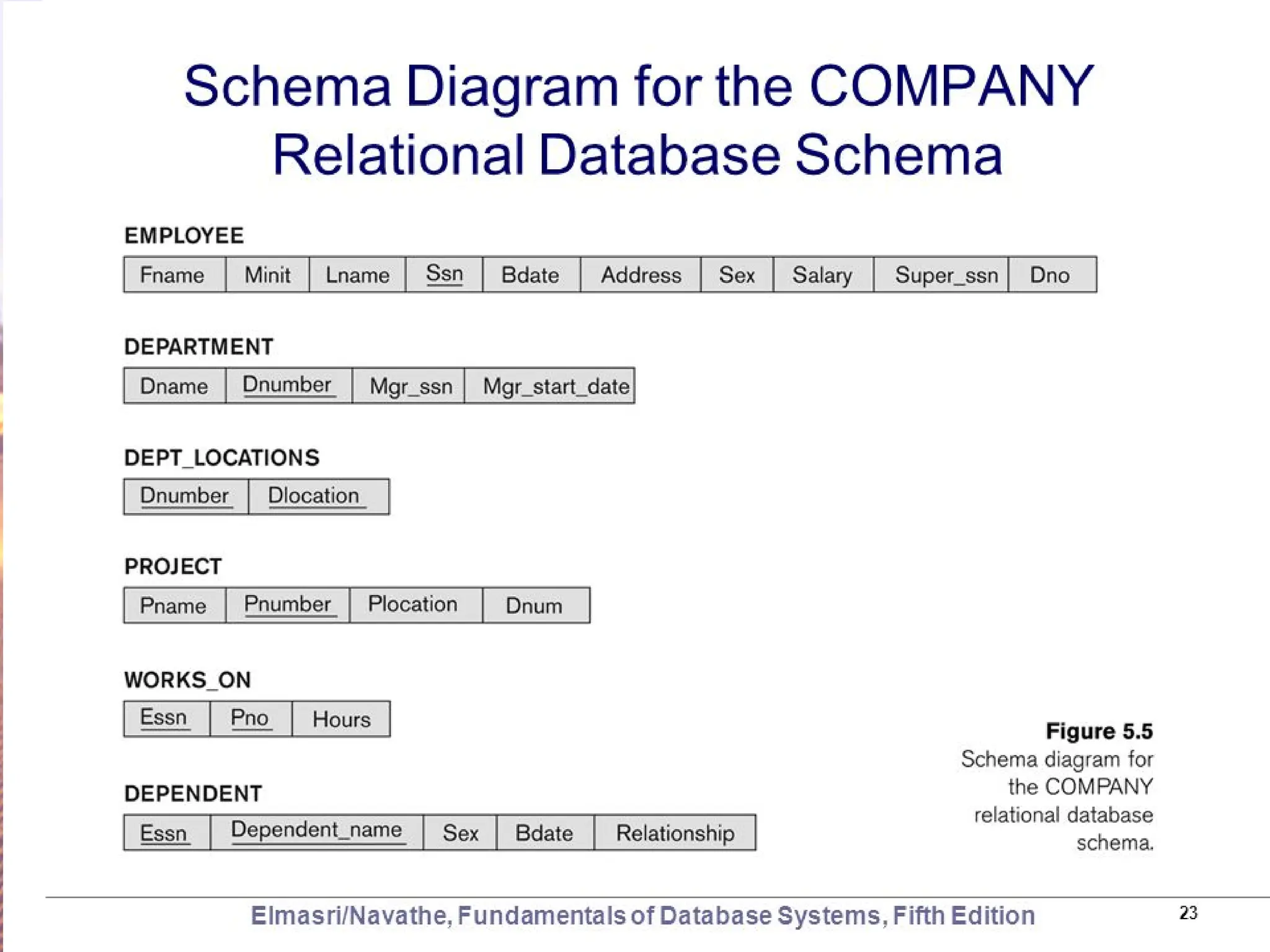 Elmasri and Navathe, Fundamentals of Database Systems, Fourth Edition Copyright © 2004 Pearson Education, Inc. 