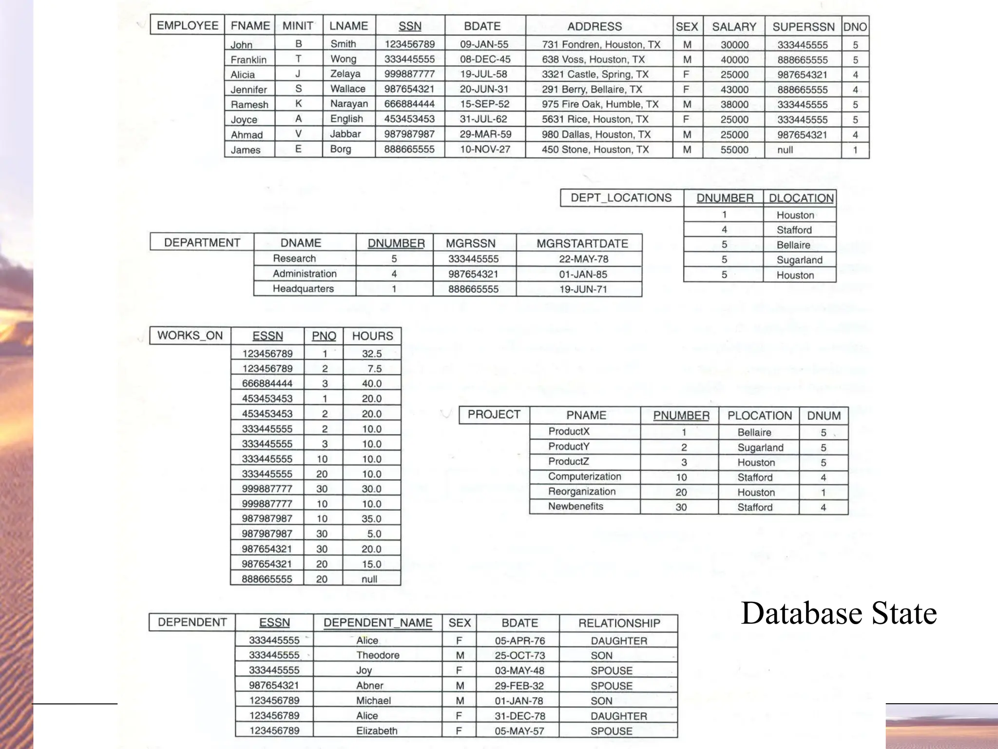 Elmasri and Navathe, Fundamentals of Database Systems, Fourth Edition Copyright © 2004 Pearson Education, Inc. Database State 