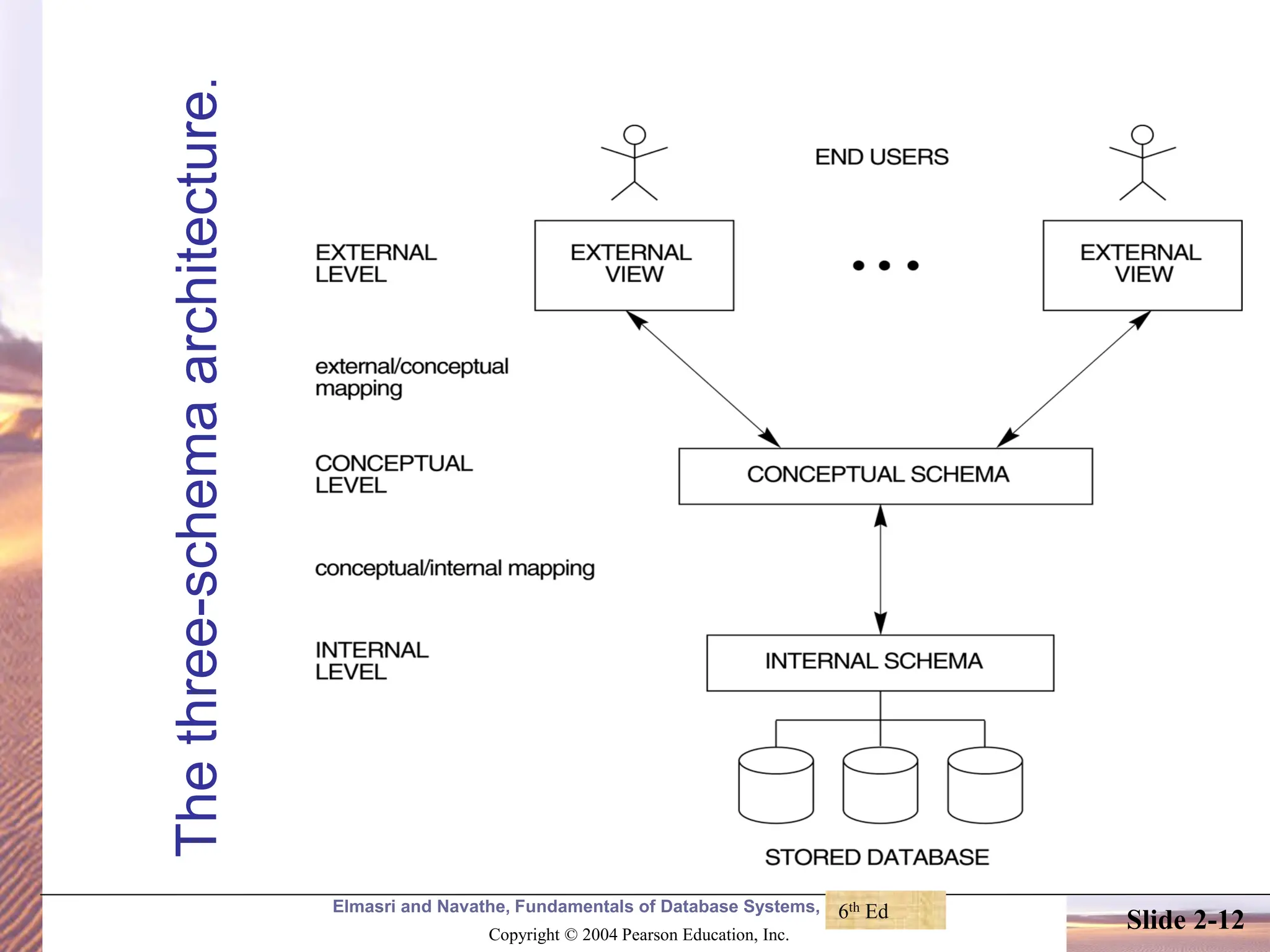 Elmasri and Navathe, Fundamentals of Database Systems, Fourth Edition Copyright © 2004 Pearson Education, Inc. Slide 2-12 The three-schema architecture . 6th Ed 