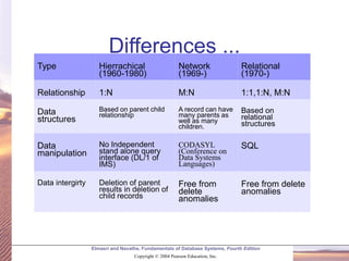 Elmasri and Navathe, Fundamentals of Database Systems, Fourth Edition
Copyright © 2004 Pearson Education, Inc.
Type Hierrachical
(1960-1980)
Network
(1969-)
Relational
(1970-)
Relationship 1:N M:N 1:1,1:N, M:N
Data
structures
Based on parent child
relationship
A record can have
many parents as
well as many
children.
Based on
relational
structures
Data
manipulation
No Independent
stand alone query
interface (DL/1 of
IMS)
CODASYL
(Conference on
Data Systems
Languages)
SQL
Data intergirty Deletion of parent
results in deletion of
child records
Free from
delete
anomalies
Free from delete
anomalies
Differences ...
 