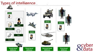 Types of intelligence
 