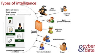 Types of intelligence
 