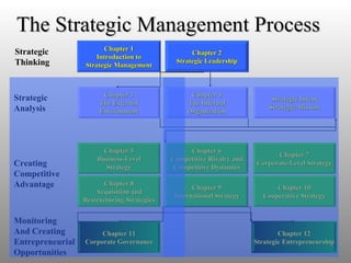 Chapter 2 Strategic Leadership Chapter 1 Introduction to Strategic Management Strategic Thinking The Strategic Management Process Chapter 4 The Internal Organization Chapter 6 Competitive Rivalry and Competitive Dynamics Chapter 9 International Strategy Chapter 3 The External Environment Chapter 5 Business-Level Strategy Chapter 8 Acquisition and Restructuring Strategies Chapter 11 Corporate Governance Strategic Intent Strategic Mission Chapter 7 Corporate-Level Strategy Chapter 10 Cooperative Strategy Chapter 12 Strategic Entrepreneurship Strategic Analysis Creating Competitive Advantage Monitoring And Creating Entrepreneurial Opportunities 