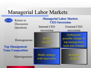 Managerial Labor Markets Managerial Labor Market: CEO Succession Top Management Team Composition Click Here Return to Discussion Questions Strategic change Stable strategy Stable strategy with innovation Internal CEO succession External CEO succession Heterogeneous Homogeneous Ambiguous: possible change in top management team and strategy 