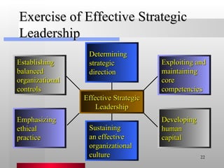 Exercise of Effective Strategic Leadership Establishing balanced organizational controls Emphasizing ethical practice Developing human capital Exploiting and maintaining core competencies Sustaining an effective organizational culture Determining strategic direction Effective Strategic Leadership 