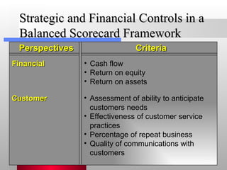 Strategic and Financial Controls in a Balanced Scorecard Framework Perspectives Criteria Financial Cash flow Return on equity Return on assets Customer Assessment of ability to anticipate customers needs Effectiveness of customer service practices Percentage of repeat business Quality of communications with customers 
