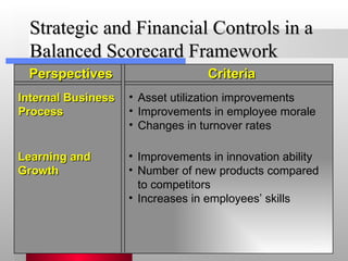 Strategic and Financial Controls in a Balanced Scorecard Framework Perspectives Criteria Internal Business Process Asset utilization improvements Improvements in employee morale Changes in turnover rates Learning and Growth Improvements in innovation ability Number of new products compared to competitors Increases in employees’ skills 