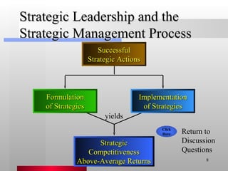 Strategic Leadership and the Strategic Management Process yields Click Here Return to Discussion Questions Strategic Competitiveness Above-Average Returns Formulation of Strategies Implementation of Strategies Successful Strategic Actions 