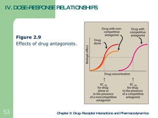 IV. DOSE-RESPONSE RELATIONSHIPS <ul><li>Figure 2.9 </li></ul><ul><li>Effects of drug antagonists. </li></ul>Chapter 2: Dru...