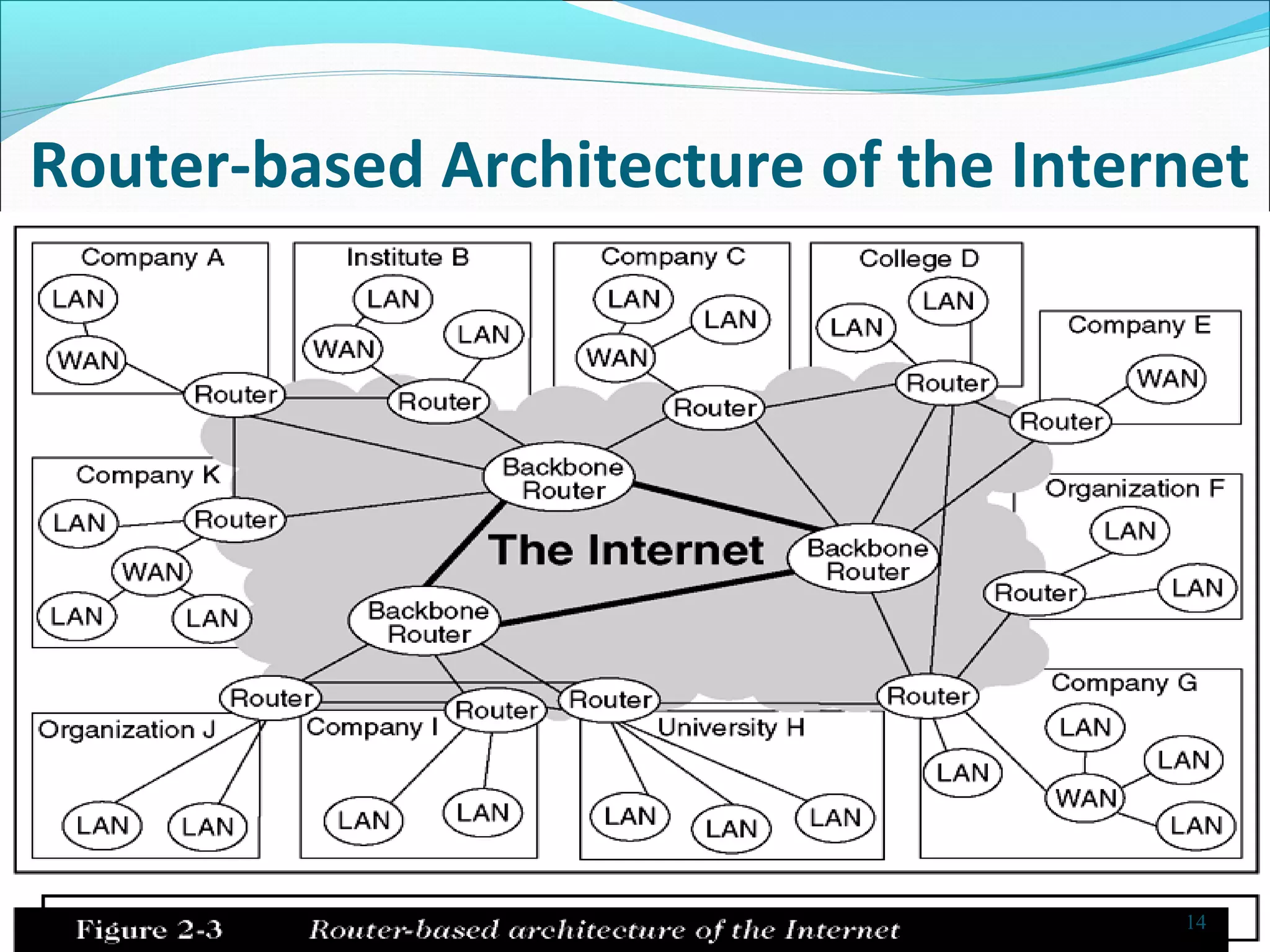 Router-based Architecture of the Internet
14
 