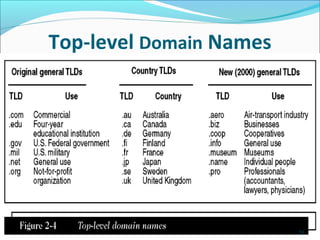 Top-level Domain Names
20
 