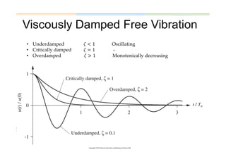 Comprehensive Analysis of Free Vibration in Single Degree of Freedom ...