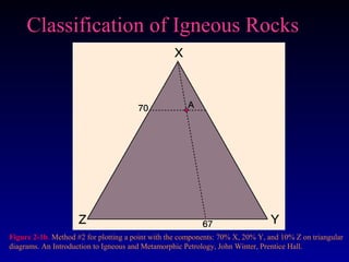 Classification of Igneous RocksClassification of Igneous Rocks
Figure 2-1b. Method #2 for plotting a point with the components: 70% X, 20% Y, and 10% Z on triangular
diagrams. An Introduction to Igneous and Metamorphic Petrology, John Winter, Prentice Hall.
 