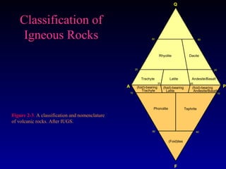 Classification ofClassification of
Igneous RocksIgneous Rocks
Figure 2-3. A classification and nomenclature
of volcanic rocks. After IUGS.
(foid)-bearing
Trachyte
(foid)-bearing
Latite
(foid)-bearing
Andesite/Basalt
(Foid)ites
10
60 60
35 65
10
20 20
60 60
F
A P
Q
Rhyolite Dacite
Trachyte Latite Andesite/Basalt
Phonolite Tephrite
 