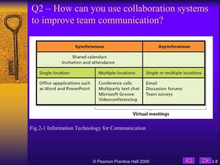 Q2 – How can you use collaboration systems
to improve team communication?
Fig 2-1 Information Technology for Communication...