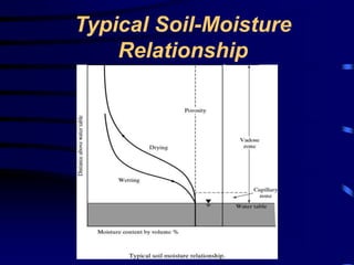 Typical Soil-Moisture 
Relationship 
 
