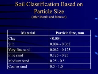Soil Classification Based on 
Particle Size 
(after Morris and Johnson) 
Material Particle Size, mm 
Clay <0.004 
Silt 0.004 - 0.062 
Very fine sand 0.062 - 0.125 
Fine sand 0.125 - 0.25 
Medium sand 0.25 - 0.5 
Coarse sand 0.5 - 1.0 
 